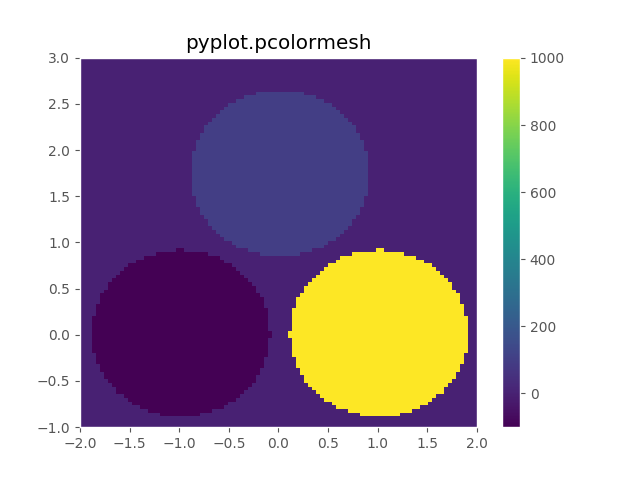 ../_images/sphx_glr_plot_pcolormesh_three_circles_002.png
